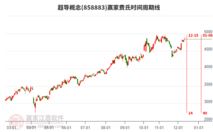 超導(dǎo)概念費氏時間周期線工具