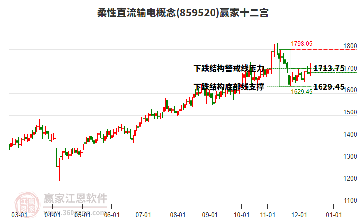 859520柔性直流輸電贏家十二宮工具