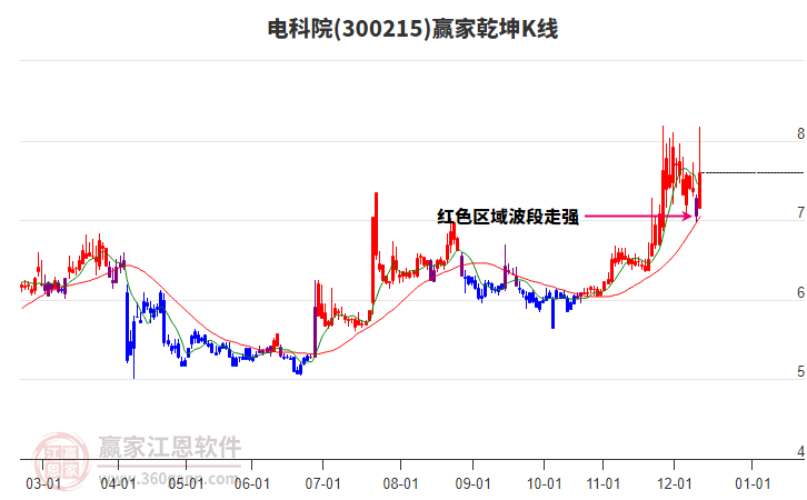 300215電科院贏家乾坤K線工具 300215電科院贏家乾坤K線工具
