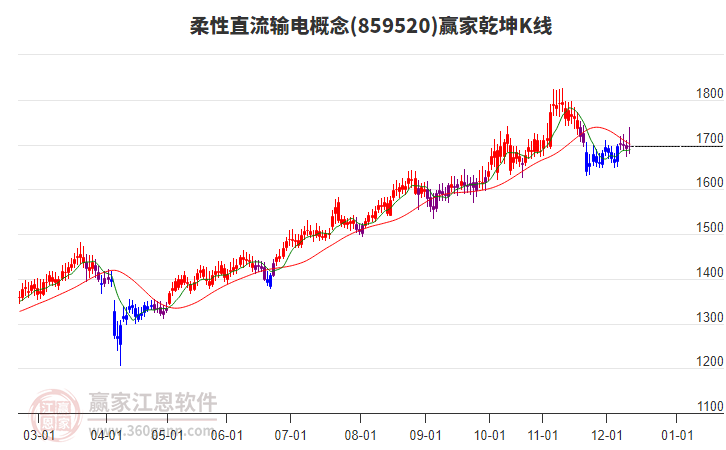 859520柔性直流輸電贏家乾坤K線工具 859520柔性直流輸電贏家乾坤K線工具
