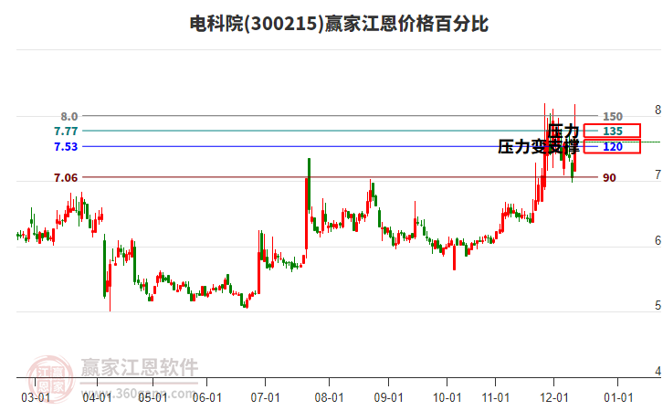 300215電科院江恩價(jià)格百分比工具 300215電科院江恩價(jià)格百分比工具