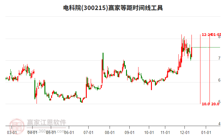 300215電科院等距時(shí)間周期線工具 300215電科院等距時(shí)間周期線工具