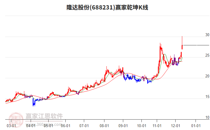 688231隆達(dá)股份贏家乾坤K線工具