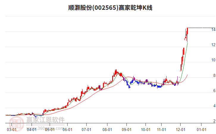 002565順灝股份贏家乾坤K線工具