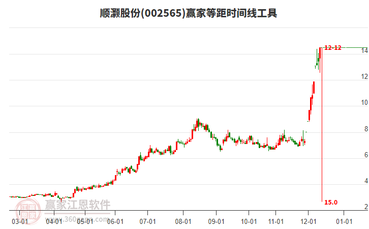 002565順灝股份等距時(shí)間周期線工具