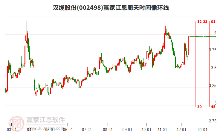 002498漢纜股份江恩周天時(shí)間循環(huán)線工具
