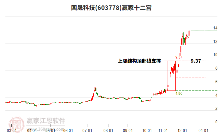 603778國晟科技贏家十二宮工具 603778國晟科技贏家十二宮工具