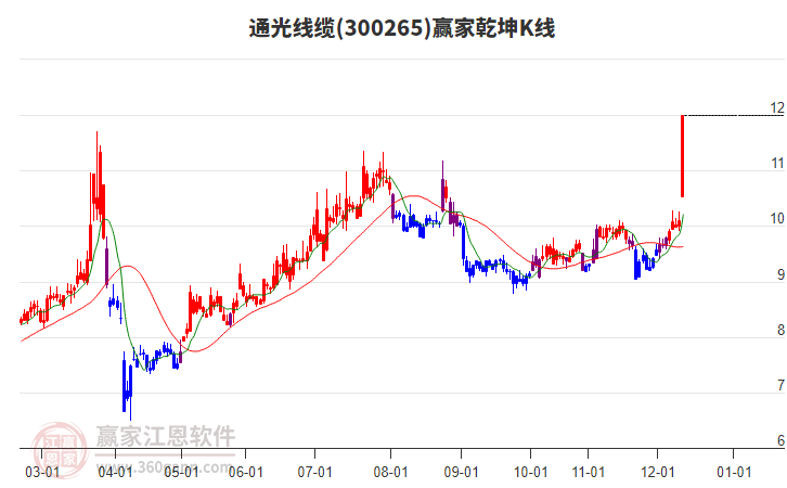 300265通光线缆赢家乾坤K线工具
