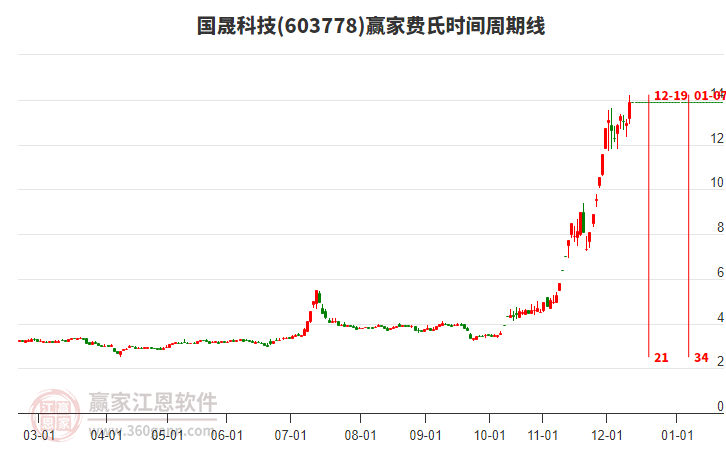 603778國晟科技費氏時間周期線工具 603778國晟科技費氏時間周期線工具