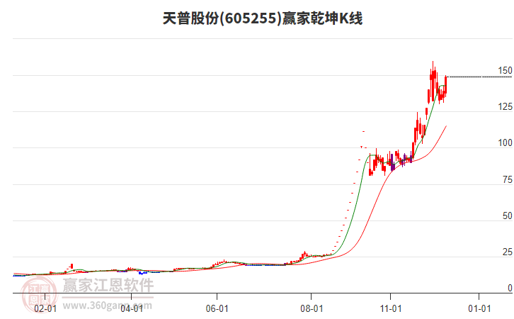 605255天普股份贏家乾坤K線工具 605255天普股份贏家乾坤K線工具