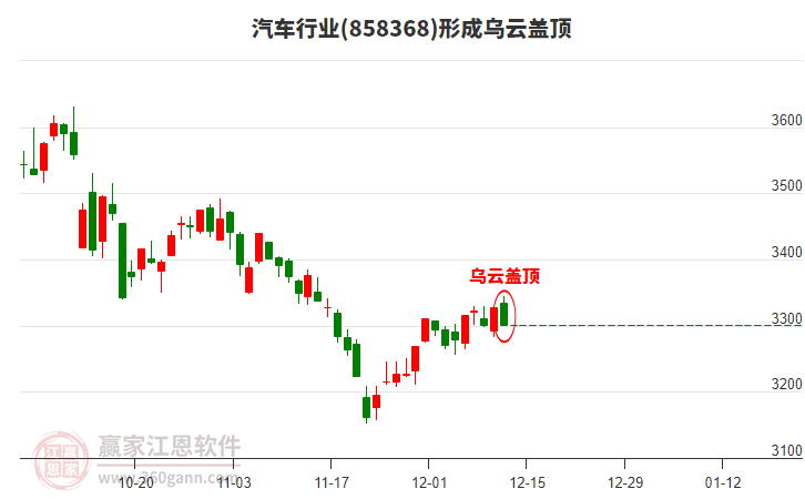 汽車形成形態(tài) 汽車形成烏云蓋頂形態(tài)