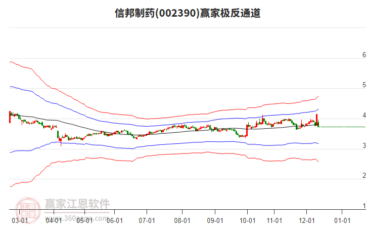 002390信邦制藥贏家極反通道工具 002390信邦制藥贏家極反通道工具