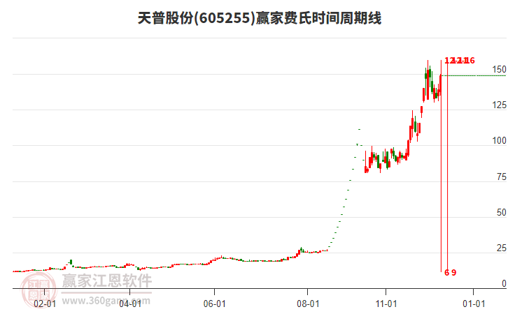 605255天普股份費氏時間周期線工具 605255天普股份費氏時間周期線工具