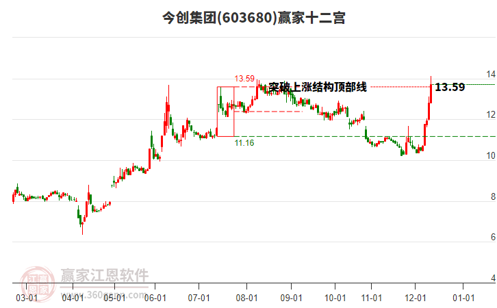 603680今創(chuàng)集團贏家十二宮工具