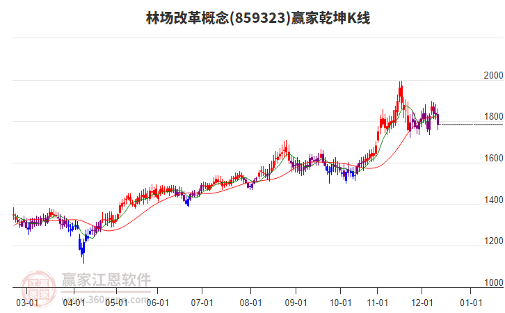 859323林場改革贏家乾坤K線工具 859323林場改革贏家乾坤K線工具