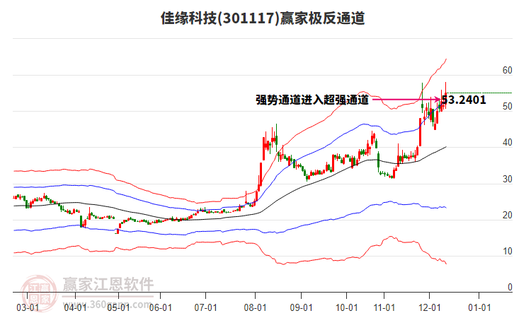 301117佳緣科技贏家極反通道工具 301117佳緣科技贏家極反通道工具