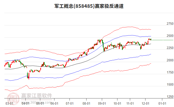 858485軍工贏家極反通道工具