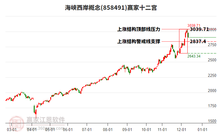 858491海峽西岸贏家十二宮工具