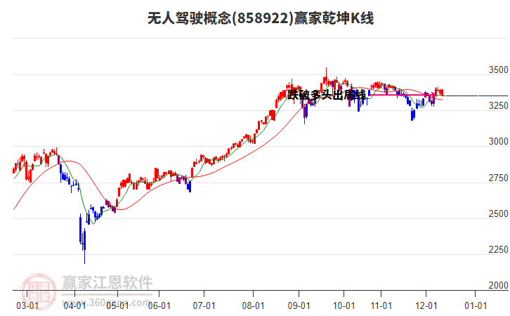 858922無人駕駛贏家乾坤K線工具