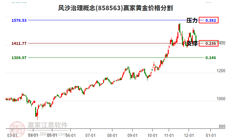 風沙治理概念黃金價格分割工具