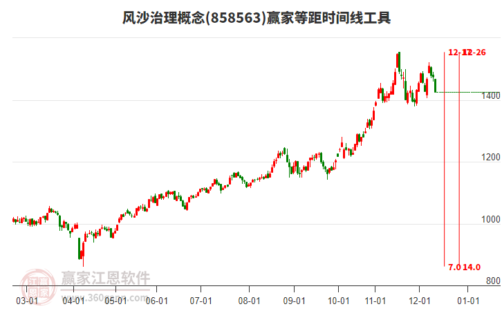 風沙治理概念等距時間周期線工具