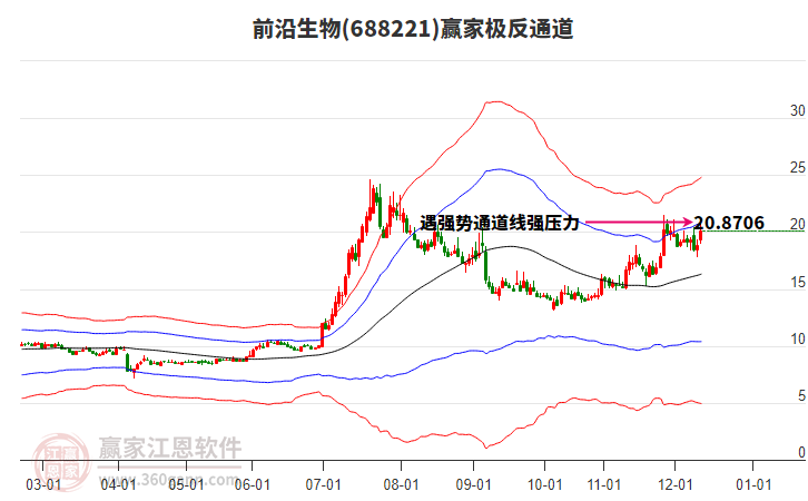 688221前沿生物贏家極反通道工具
