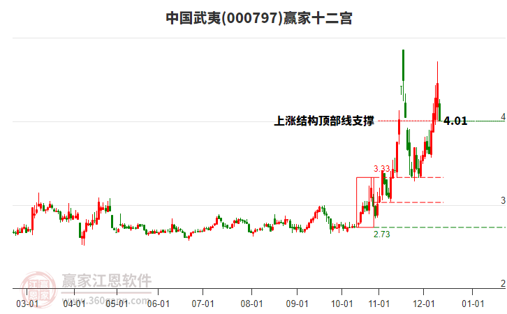 000797中國武夷贏家十二宮工具