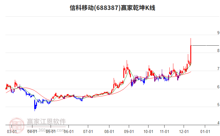 688387信科移動(dòng)贏家乾坤K線工具 688387信科移動(dòng)贏家乾坤K線工具
