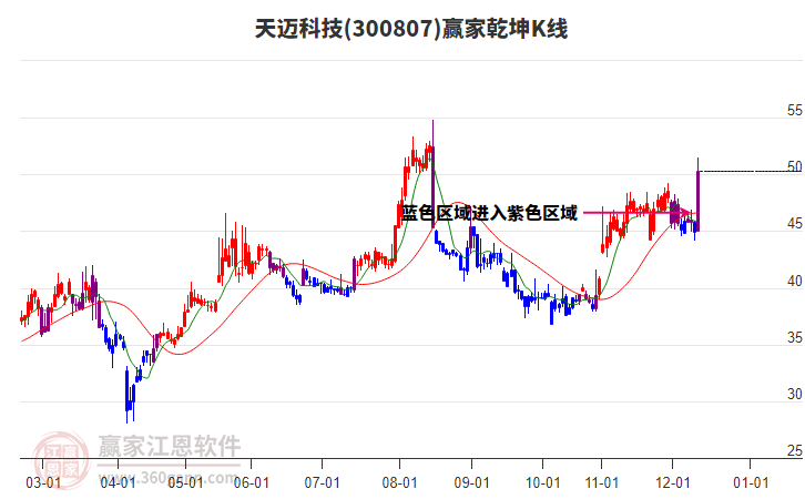 300807天邁科技贏家乾坤K線工具