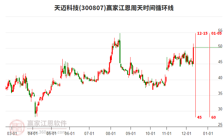 300807天邁科技江恩周天時間循環(huán)線工具