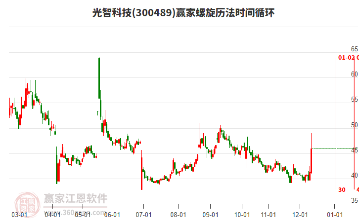 300489光智科技螺旋歷法時(shí)間循環(huán)工具