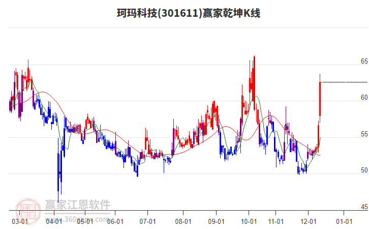 301611珂瑪科技贏家乾坤K線工具