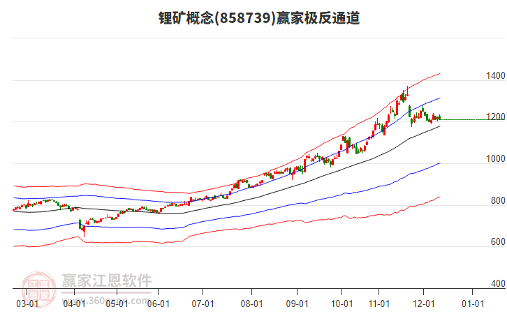 858739鋰礦贏家極反通道工具