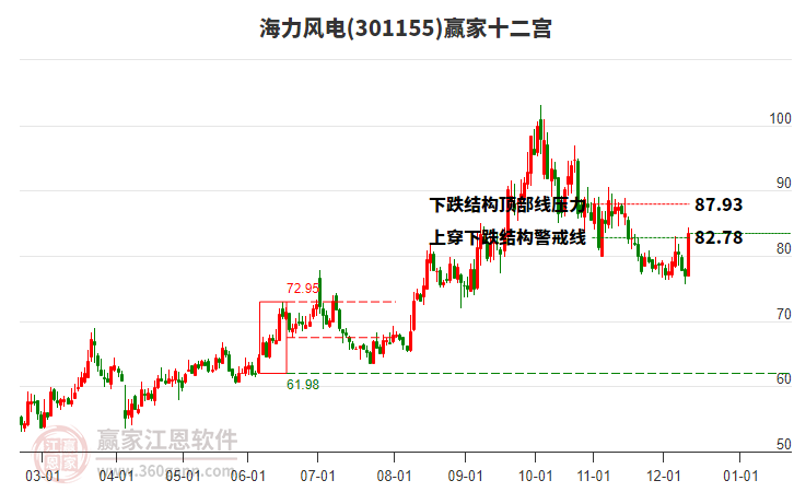 301155海力風電贏家十二宮工具 301155海力風電贏家十二宮工具