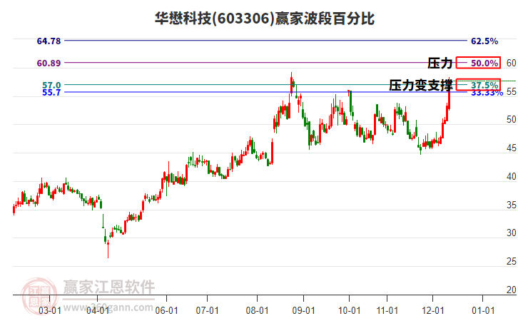 603306華懋科技波段百分比工具 603306華懋科技波段百分比工具