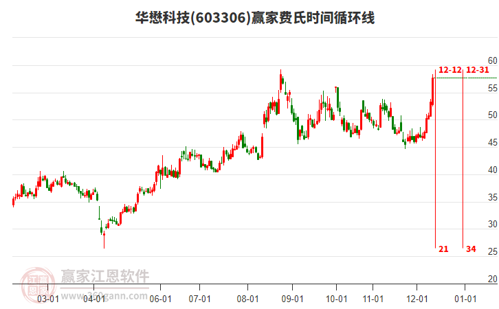 603306華懋科技費(fèi)氏時(shí)間循環(huán)線工具 603306華懋科技費(fèi)氏時(shí)間循環(huán)線工具
