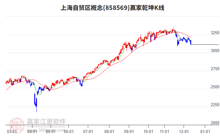 858569上海自貿(mào)區(qū)贏家乾坤K線工具