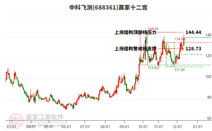 688361中科飛測(cè)贏(yíng)家十二宮工具
