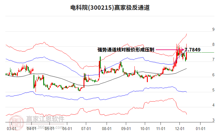300215電科院贏家極反通道工具