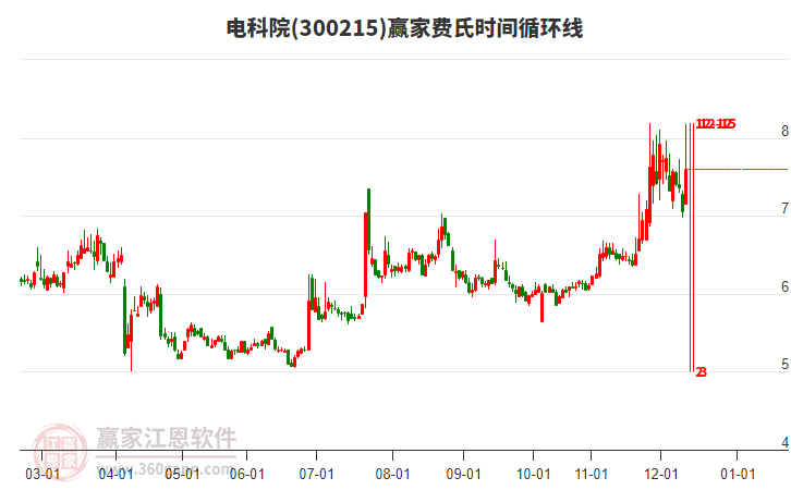 300215電科院費(fèi)氏時(shí)間循環(huán)線工具