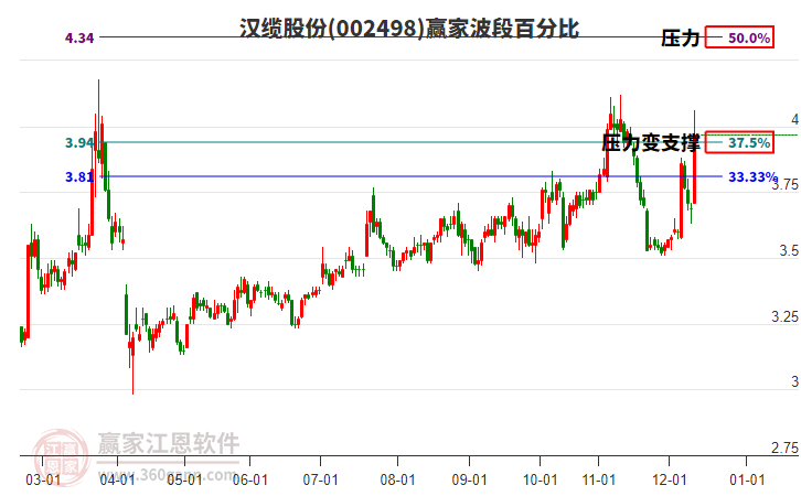 002498漢纜股份波段百分比工具