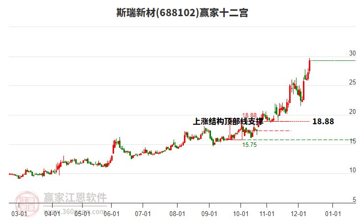 688102斯瑞新材贏家十二宮工具