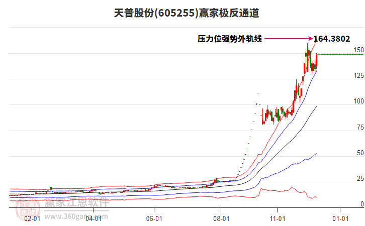 605255天普股份贏家極反通道工具