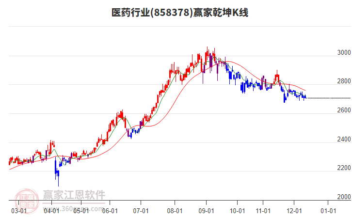 858378医药赢家乾坤K线工具