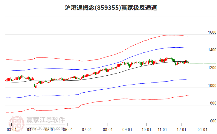 859355滬港通贏家極反通道工具