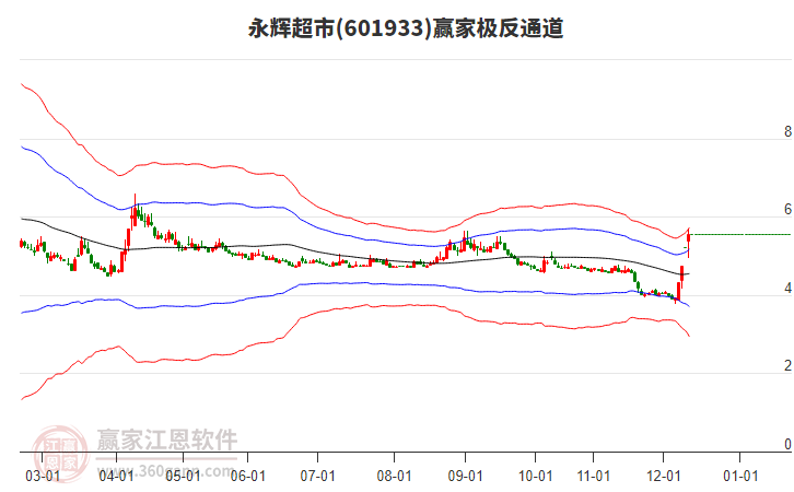 601933永輝超市贏家極反通道工具