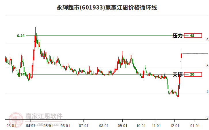 601933永輝超市江恩價格循環(huán)線工具