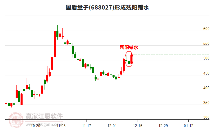 國(guó)盾量子688027形成殘陽(yáng)鋪水形態(tài)