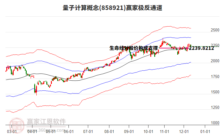 858921量子計(jì)算贏家極反通道工具