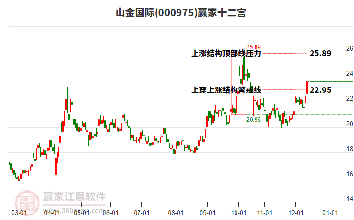 000975山金國(guó)際贏家十二宮工具